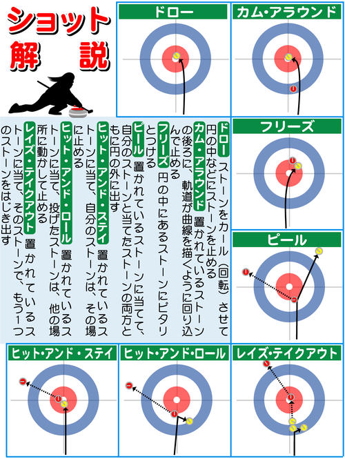 【イラスト】カーリングのショット解説