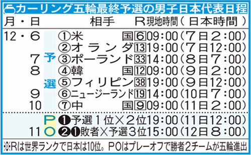 【イラスト】カーリング五輪最終予選の男子日本代表日程