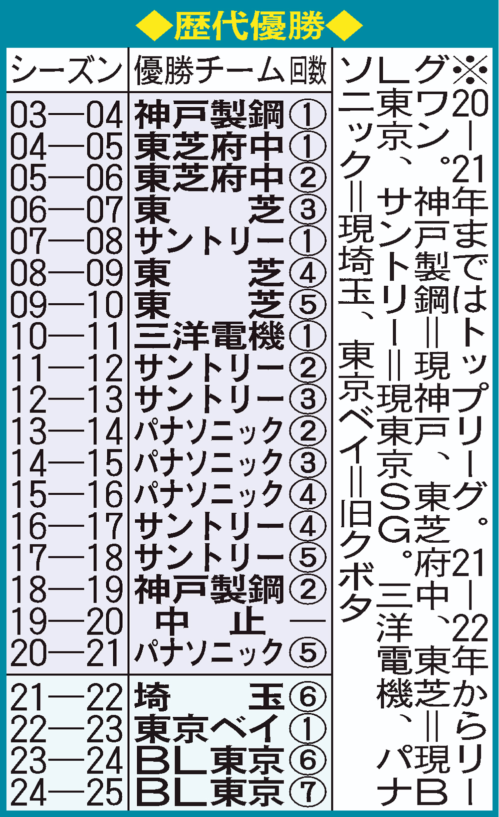 ラグビー歴代優勝チーム