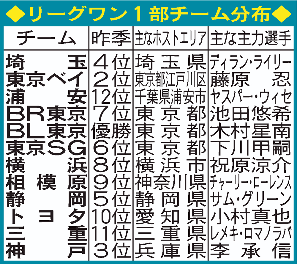ラグビーリーグワンチーム分布