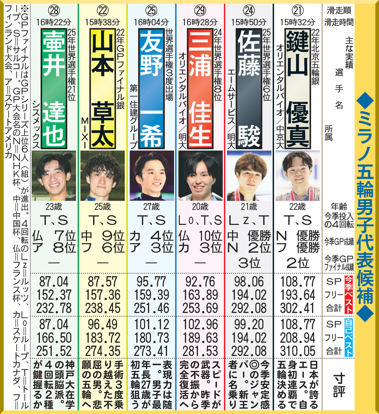◆ミラノ五輪男子代表候補