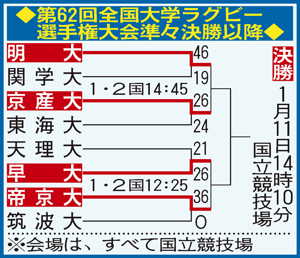 ◆全国大学ラグビー選手権準々決勝以降