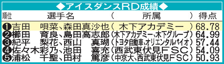 【表】アイスダンスＲＤ成績