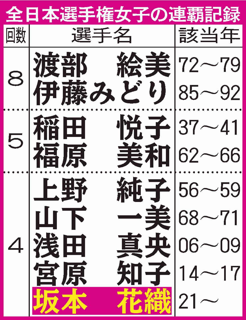 ◆全日本選手権女子の連覇記録