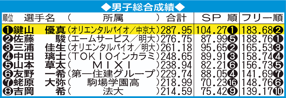 男子総合成績