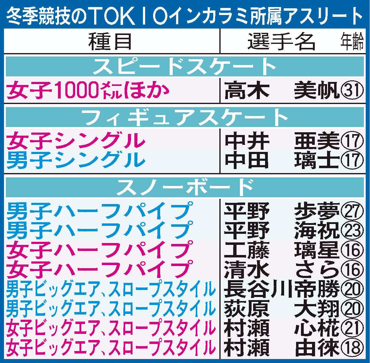 【イラスト】冬季競技のTOKIOインカラミ所属アスリート