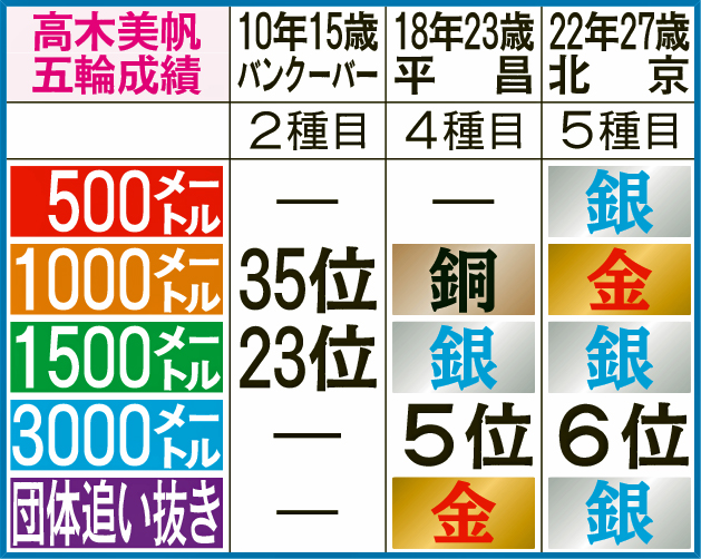 高木美帆の五輪成績