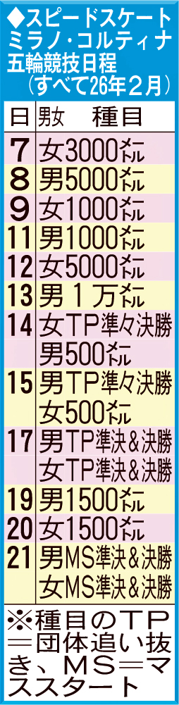 スピードスケートのミラノ・コルティナ五輪競技日程