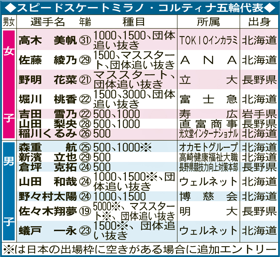 スピードスケートミラノ・コルティナ五輪代表