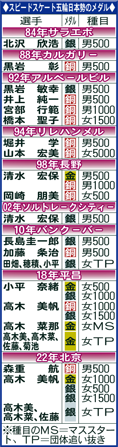 スピードスケート五輪日本勢のメダル