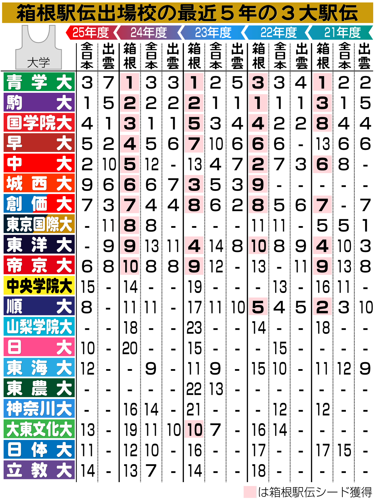 箱根駅伝出場校の最近５年の３大駅伝成績