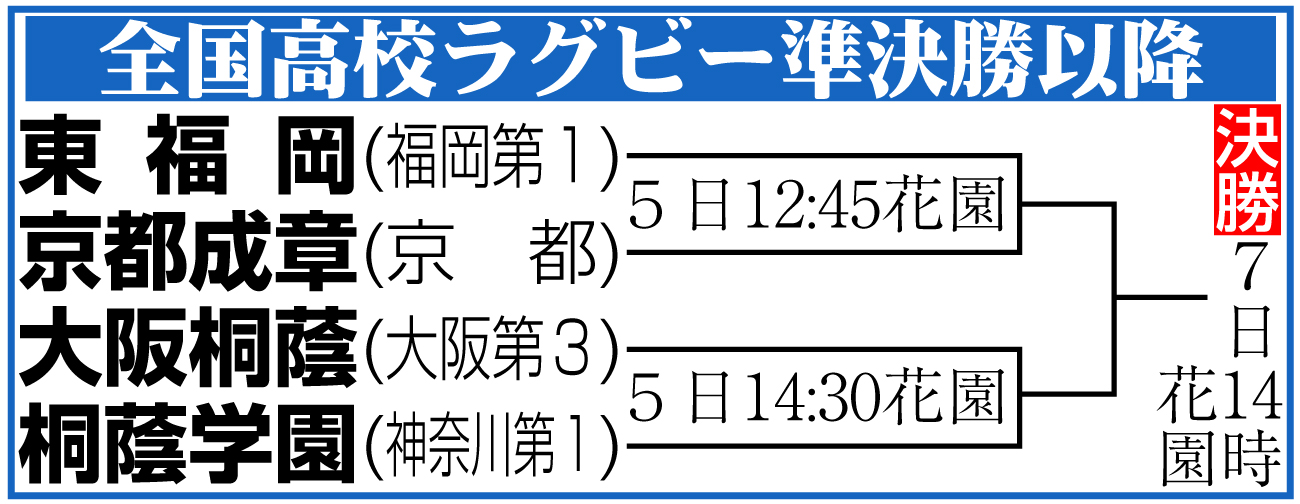 【イラスト】全国高校ラグビー準決勝組み合わせ
