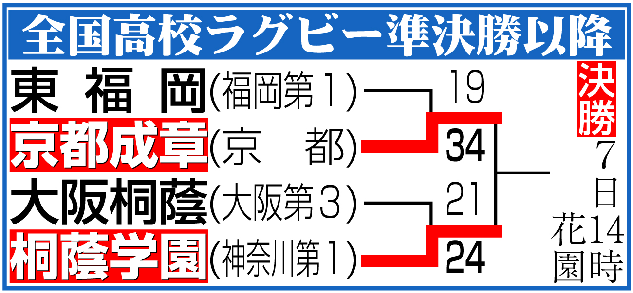 【イラスト】全国高校ラグビー準決勝以降の勝ち上がり