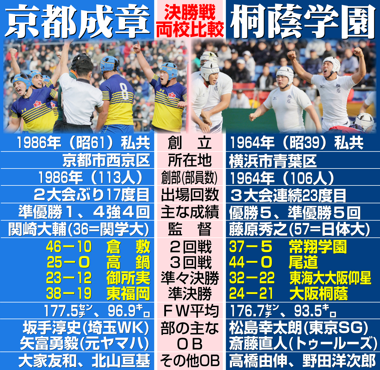 【イラスト】高校ラグビー決勝　京都成章と桐蔭学園比較表