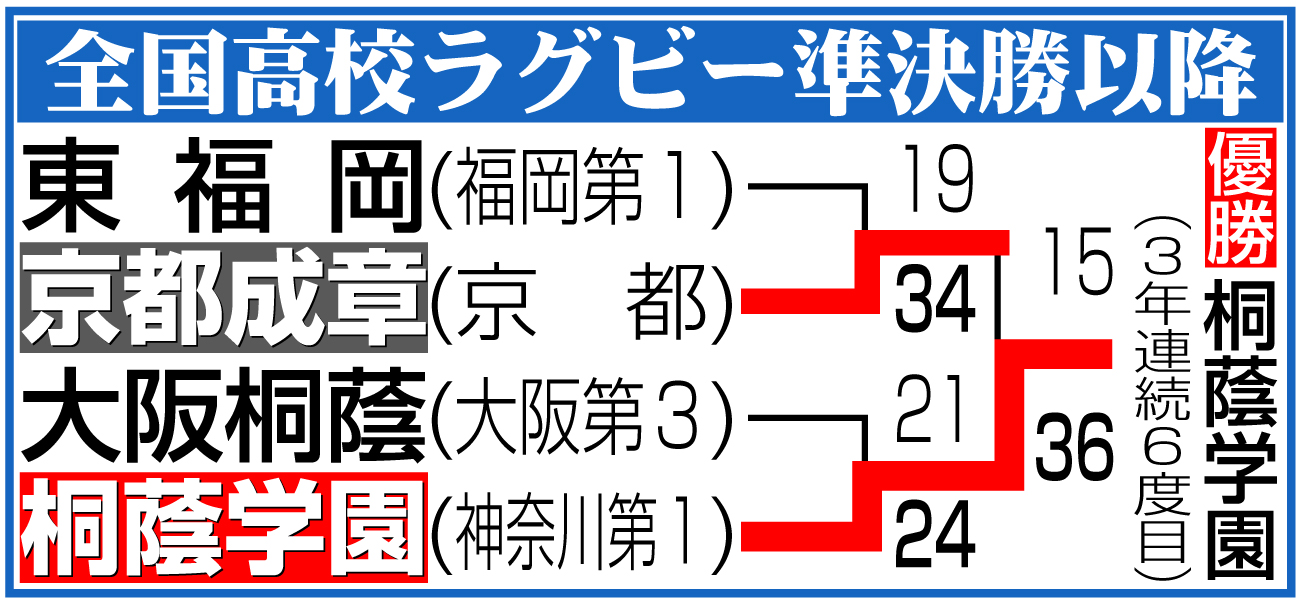 【イラスト】全国高校ラグビー準決勝以降の勝ち上がり