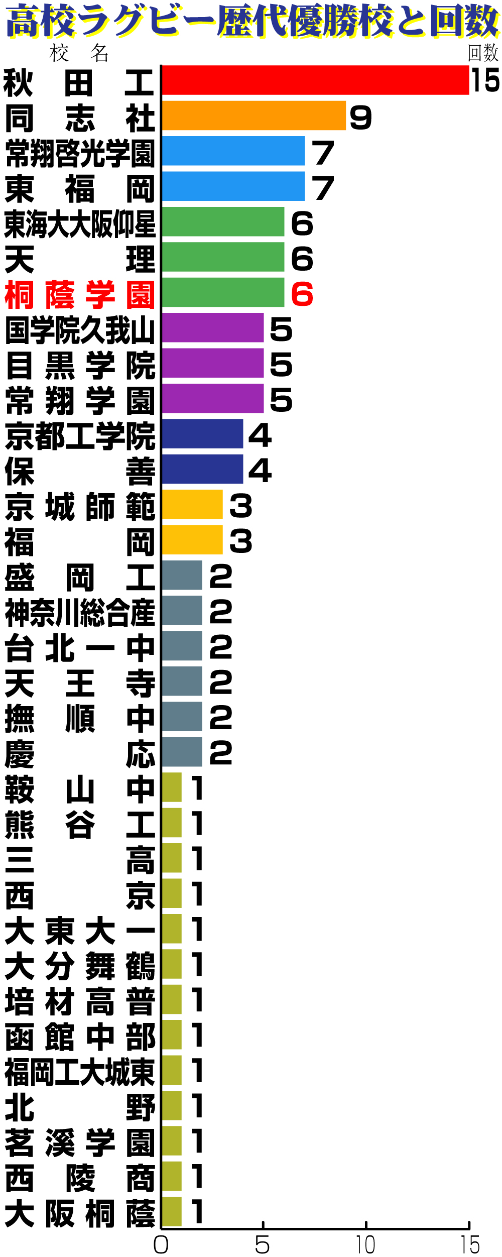 【イラスト】高校ラグビー歴代優勝校と回数