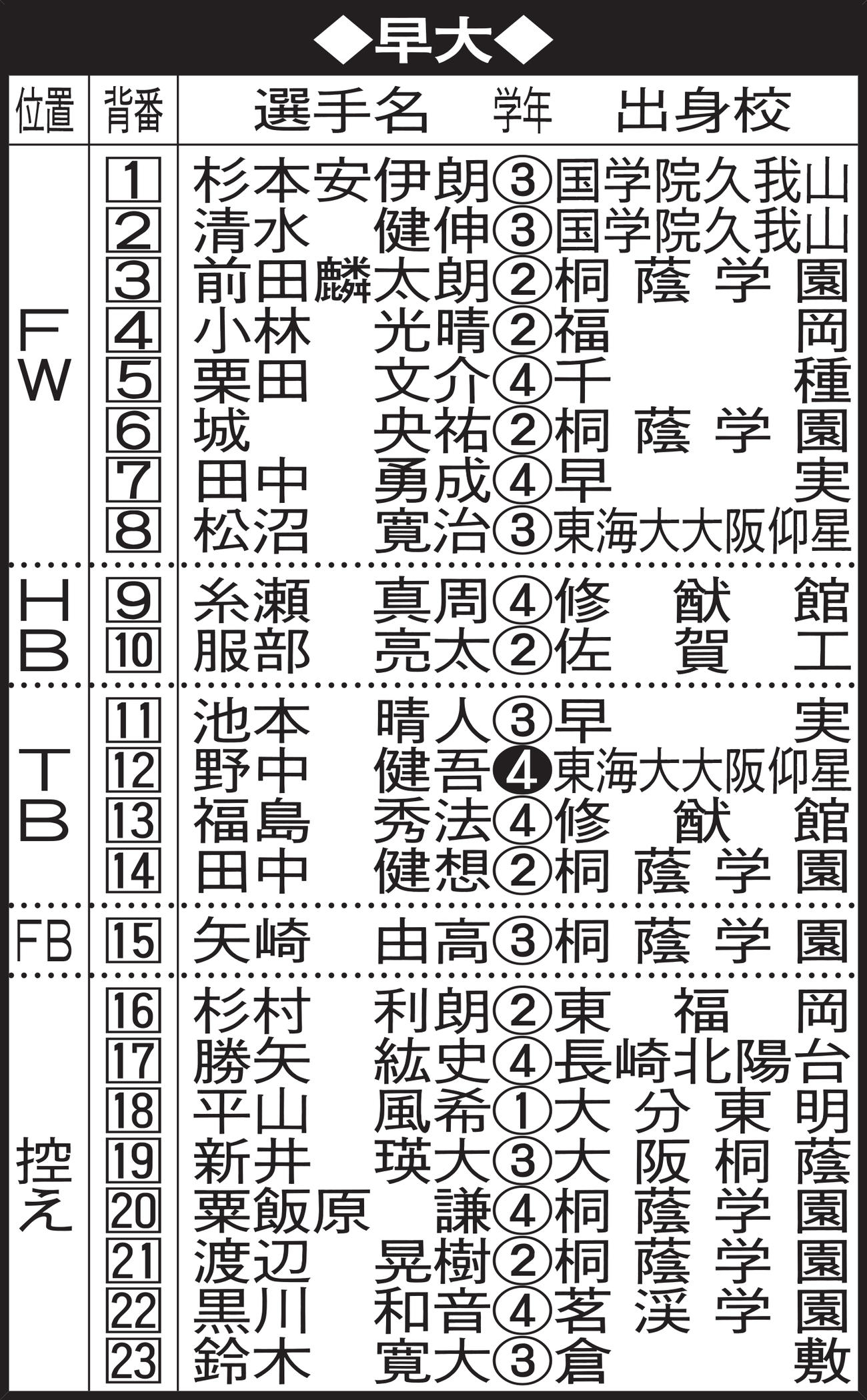 【イラスト】早大メンバー表