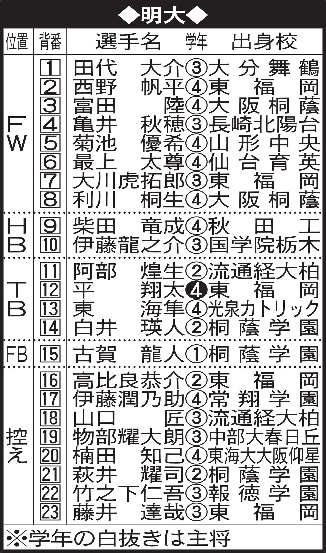 【イラスト】明大メンバー表