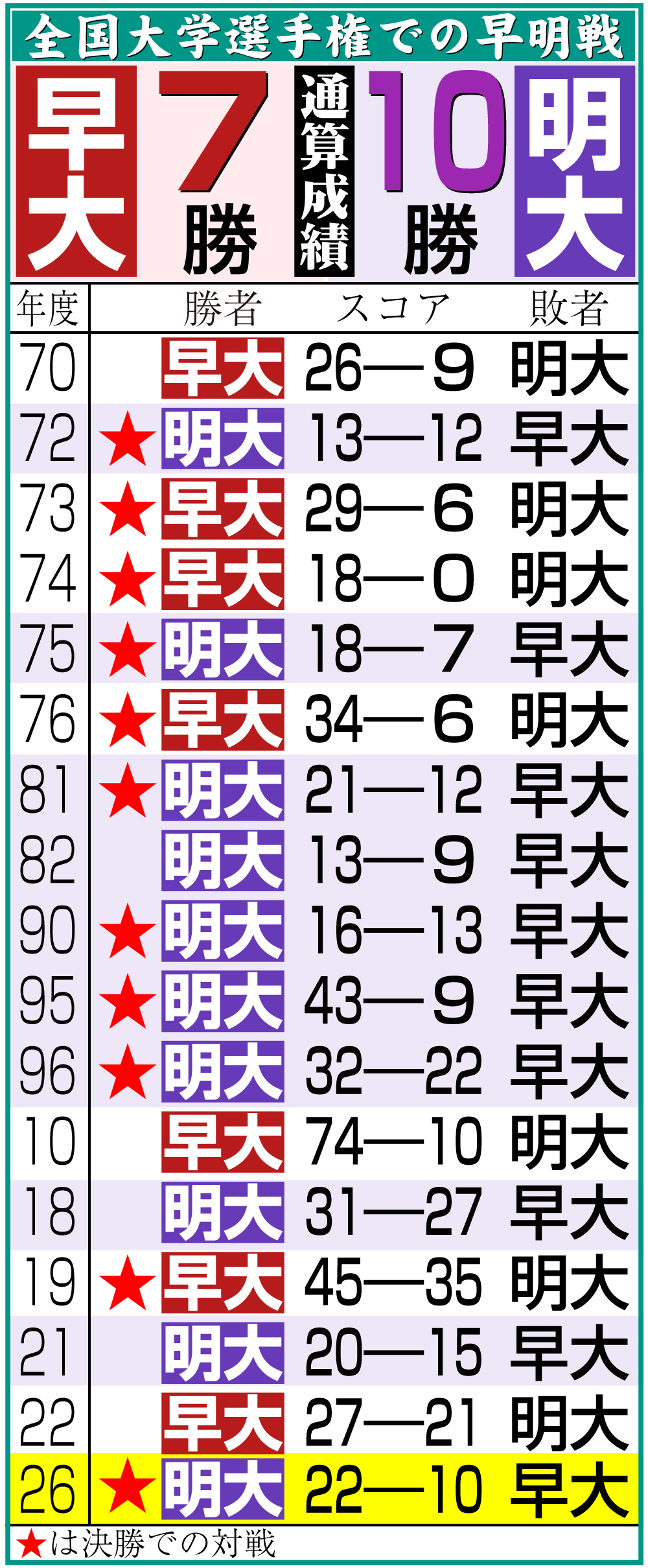 【イラスト】全国大学選手権での早明戦対戦成績一覧
