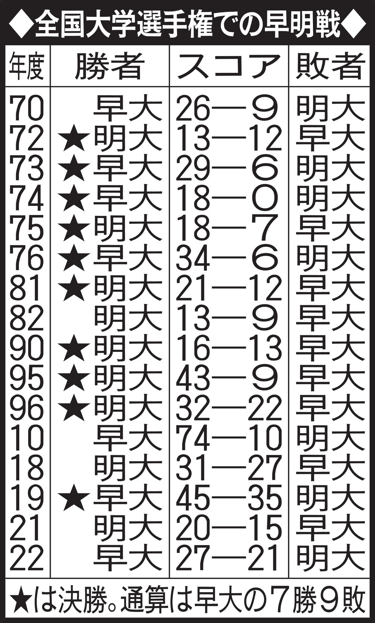 【イラスト】全国大学選手権での早明戦