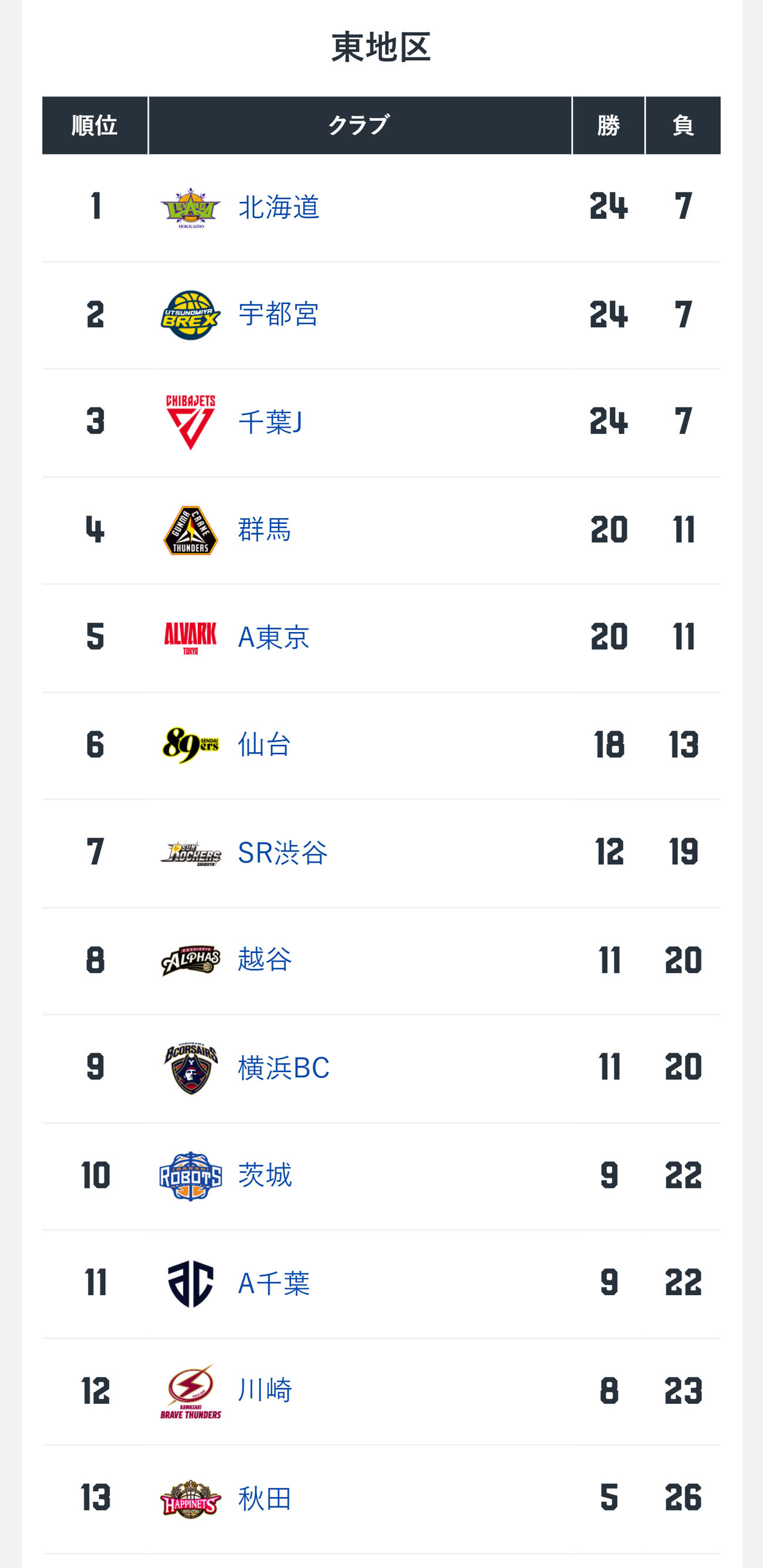 B1東地区の順位表（Bリーグの公式HPから）