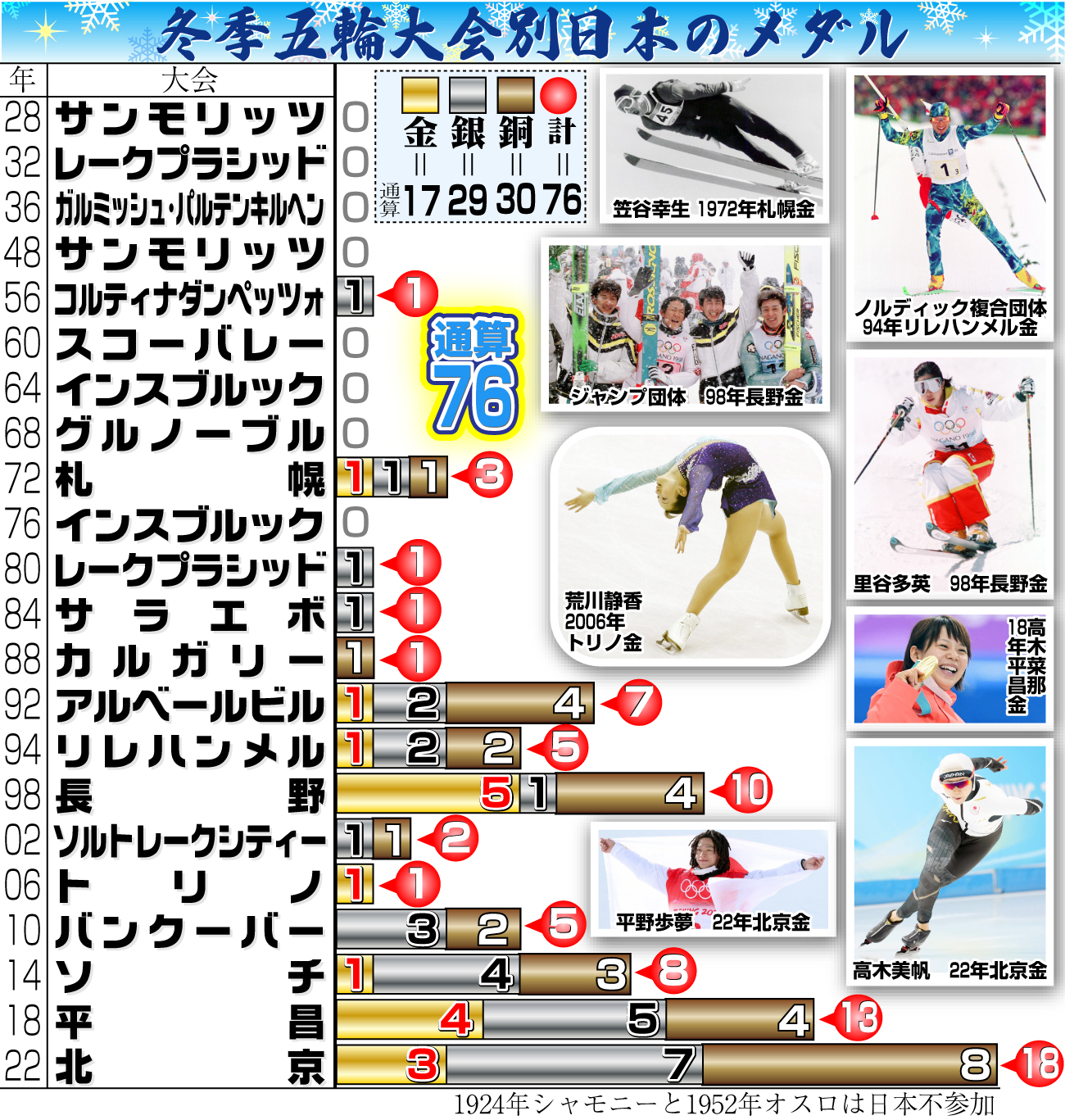 【イラスト】冬季五輪大会別日本のメダル
