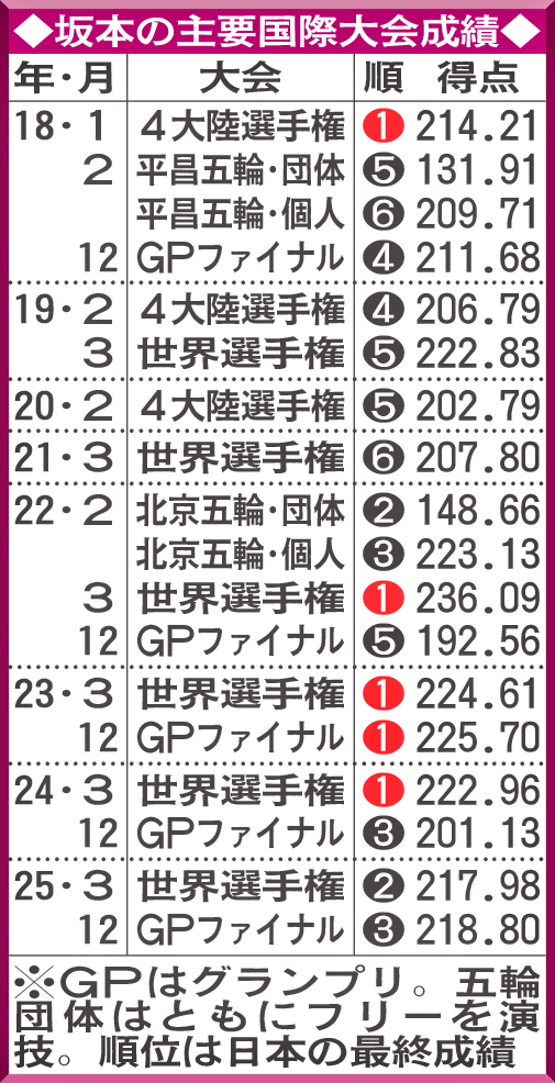坂本の主要国際大会成績
