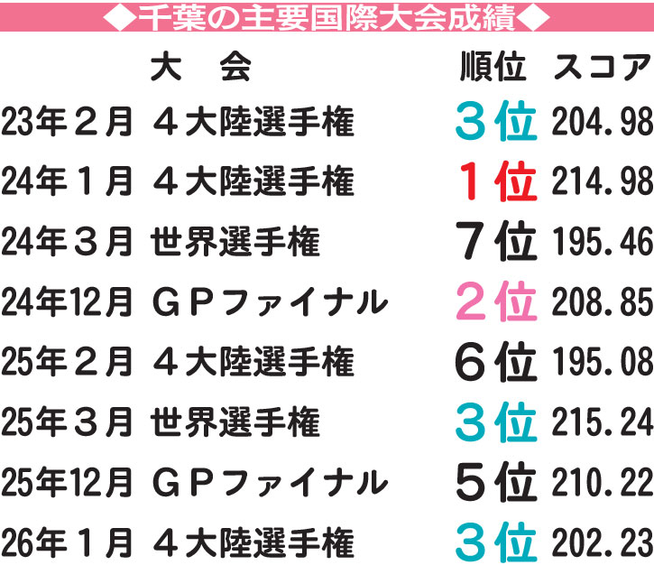 千葉の主要国際大会成績