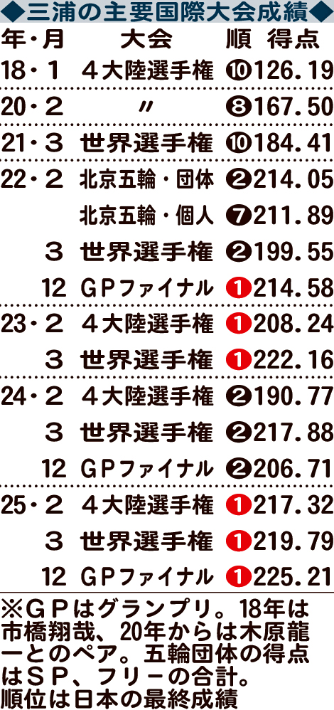 三浦の主要国際大会成績