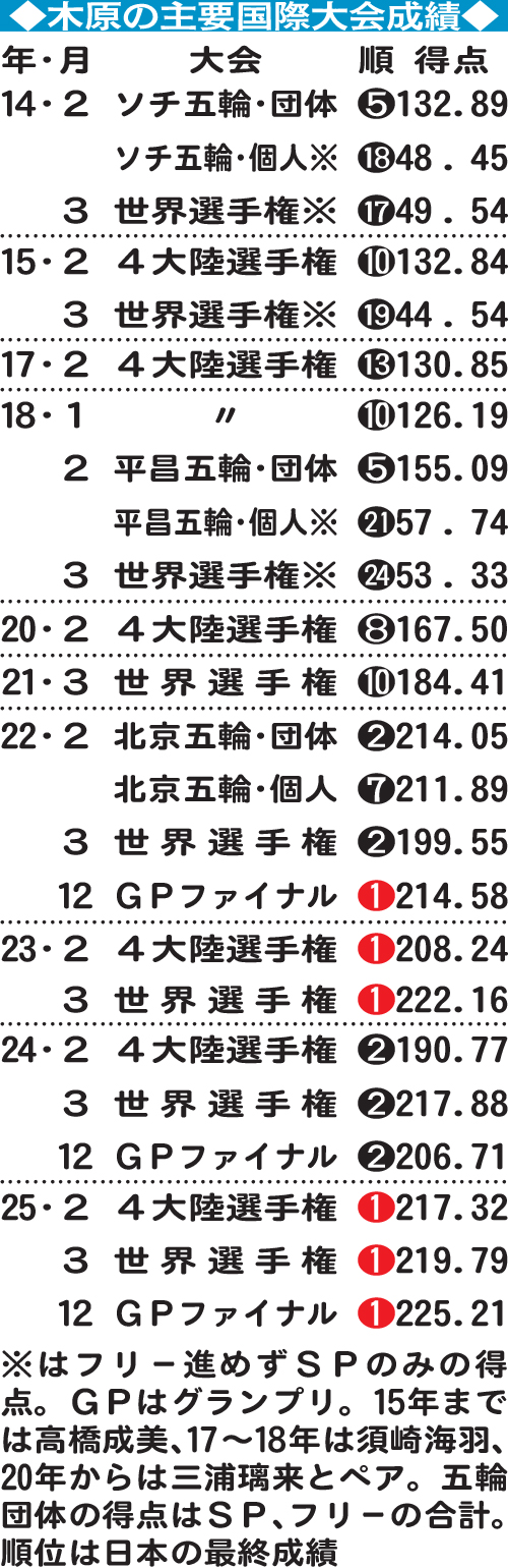 木原の主要国際大会成績