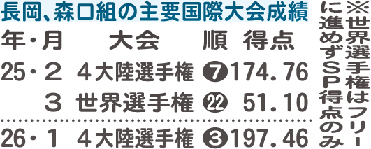 長岡、森口組の主要国際大会成績