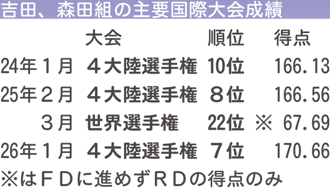 吉田、森田組の主要国際大会成績