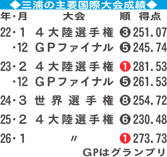 三浦の主要国際大会成績