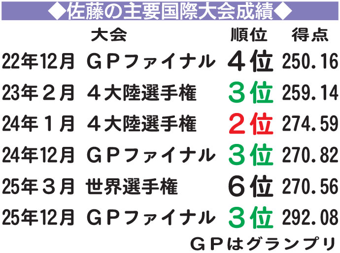 佐藤の主要国際大会成績