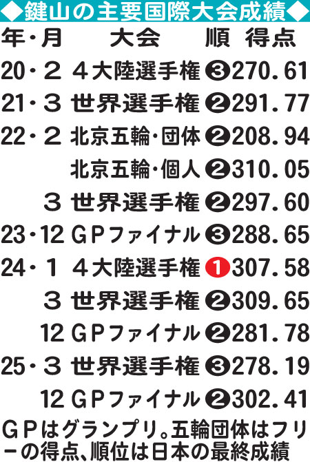 鍵山の主要国際大会成績