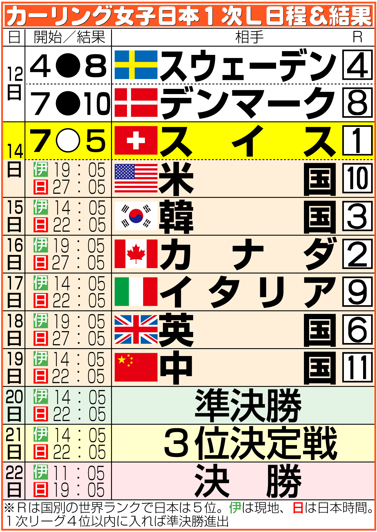 【イラスト】カーリング女子日本の五輪日程＆結果