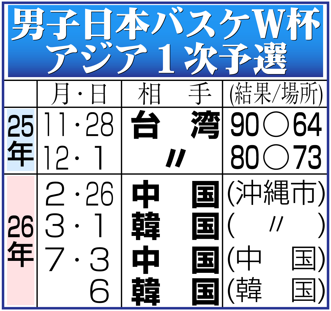 【イラスト】男子日本バスケＷ杯アジア１次予選日程
