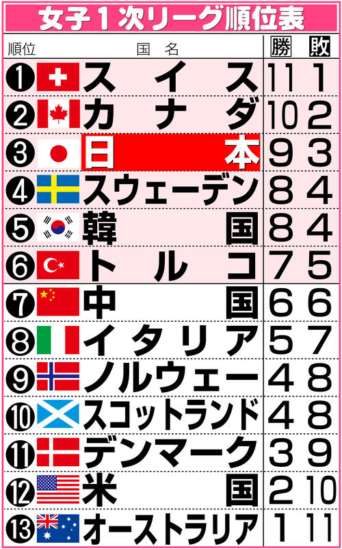 【イラスト】女子１次リーグ順位表