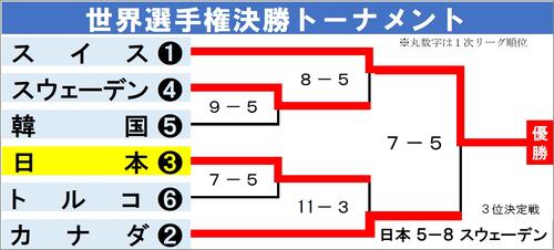 【イラスト】世界選手権決勝トーナメント