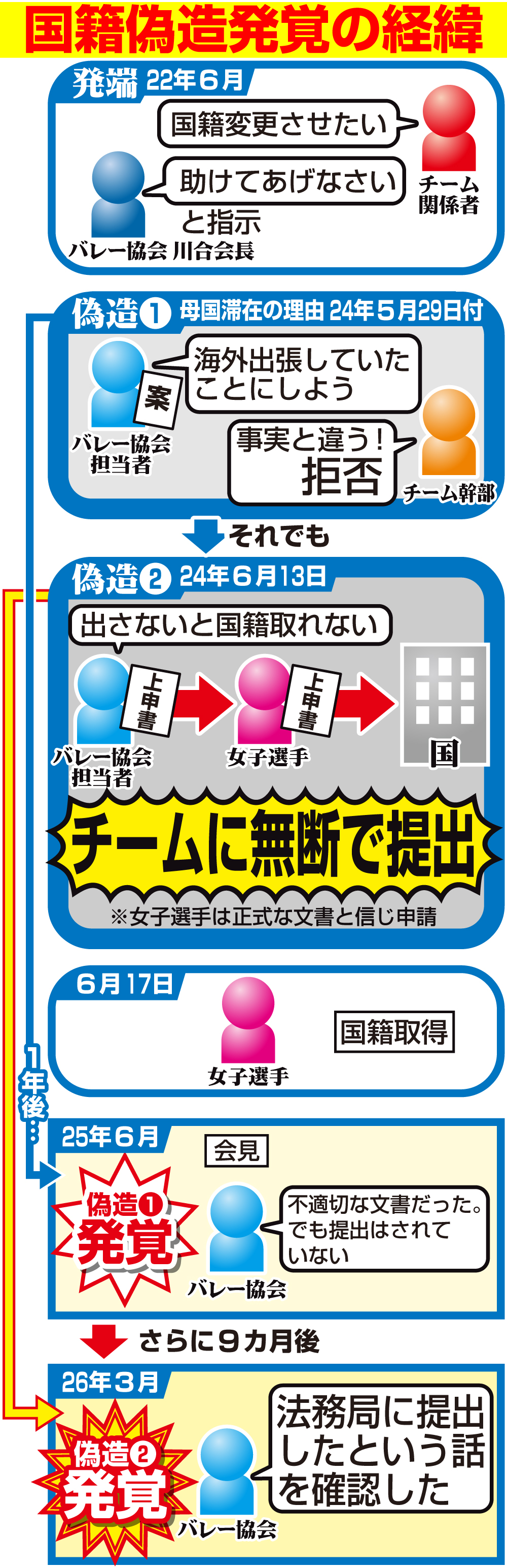 【イラスト】国籍偽造発覚の経緯