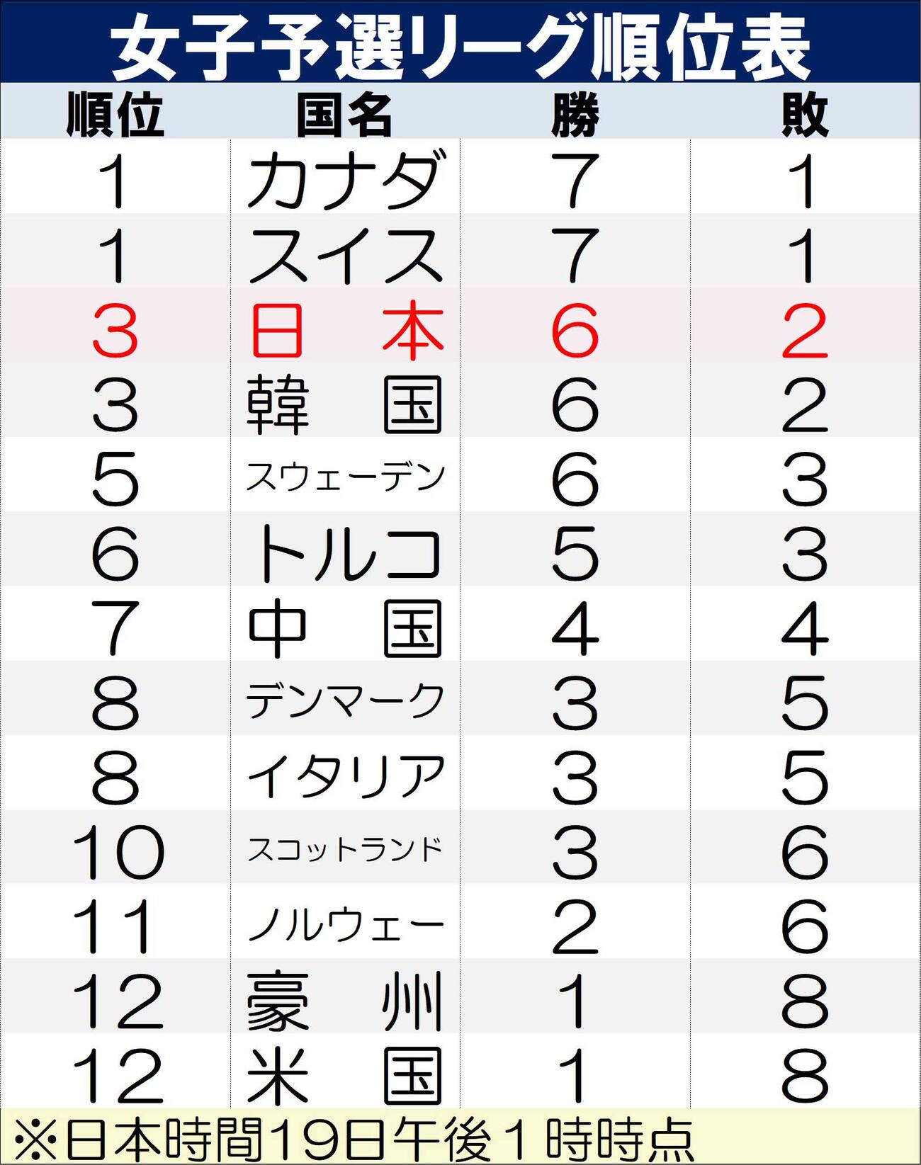 【イラスト】カーリング世界選手権の女子予選リーグ順位表※19日13時時点