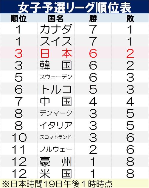 【イラスト】カーリング世界選手権の女子予選リーグ順位表※19日13時時点