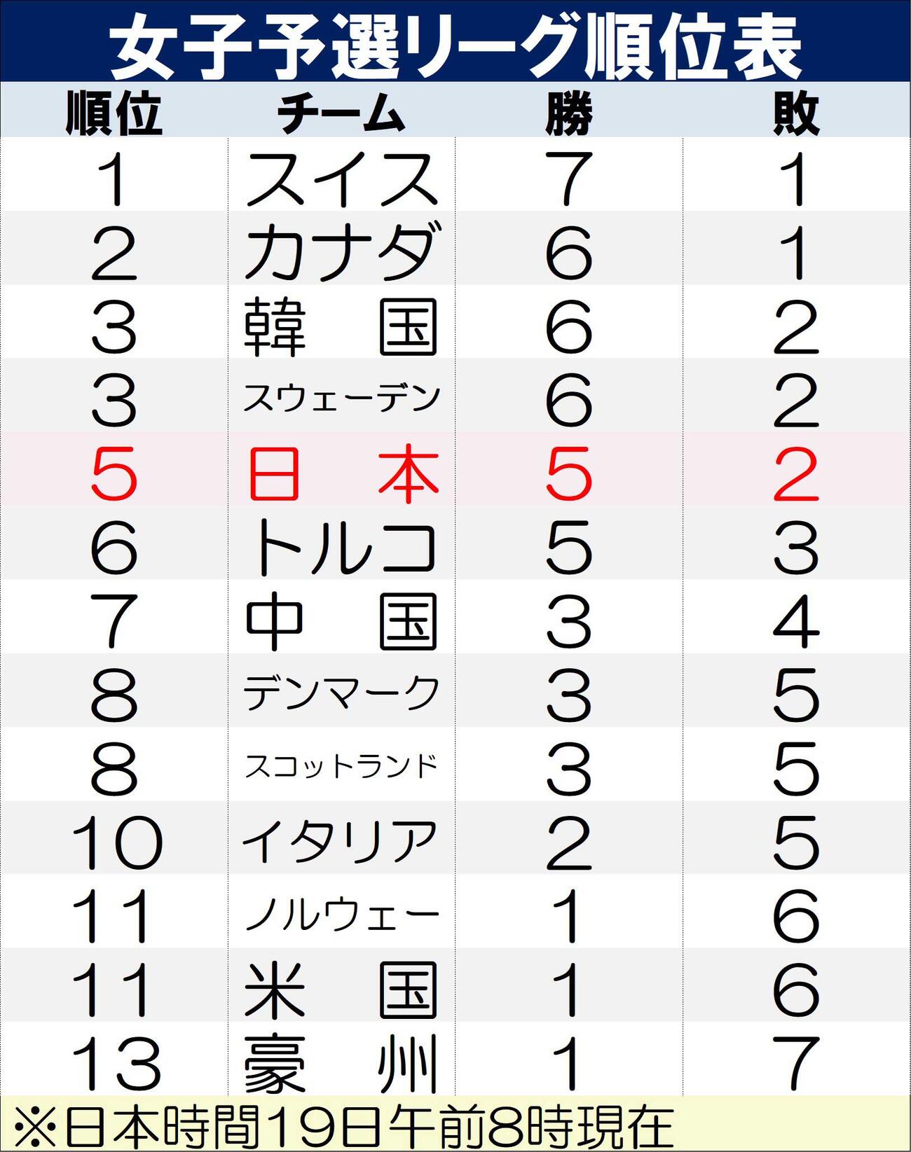 【イラスト】カーリング女子予選リーグ順位表※日本時間19日午前8時現在	
