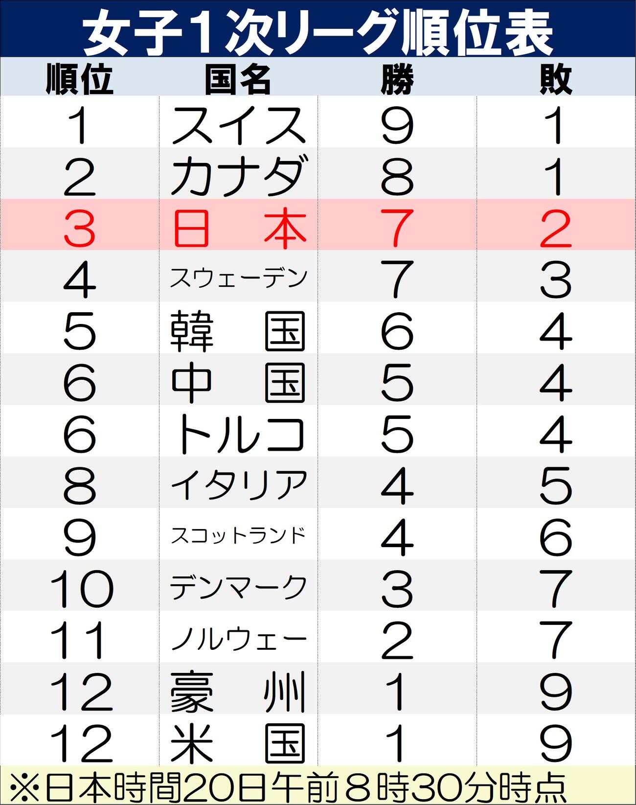 【イラスト】女子１次リーグ順位表※日本時間20日午前８時30分時点