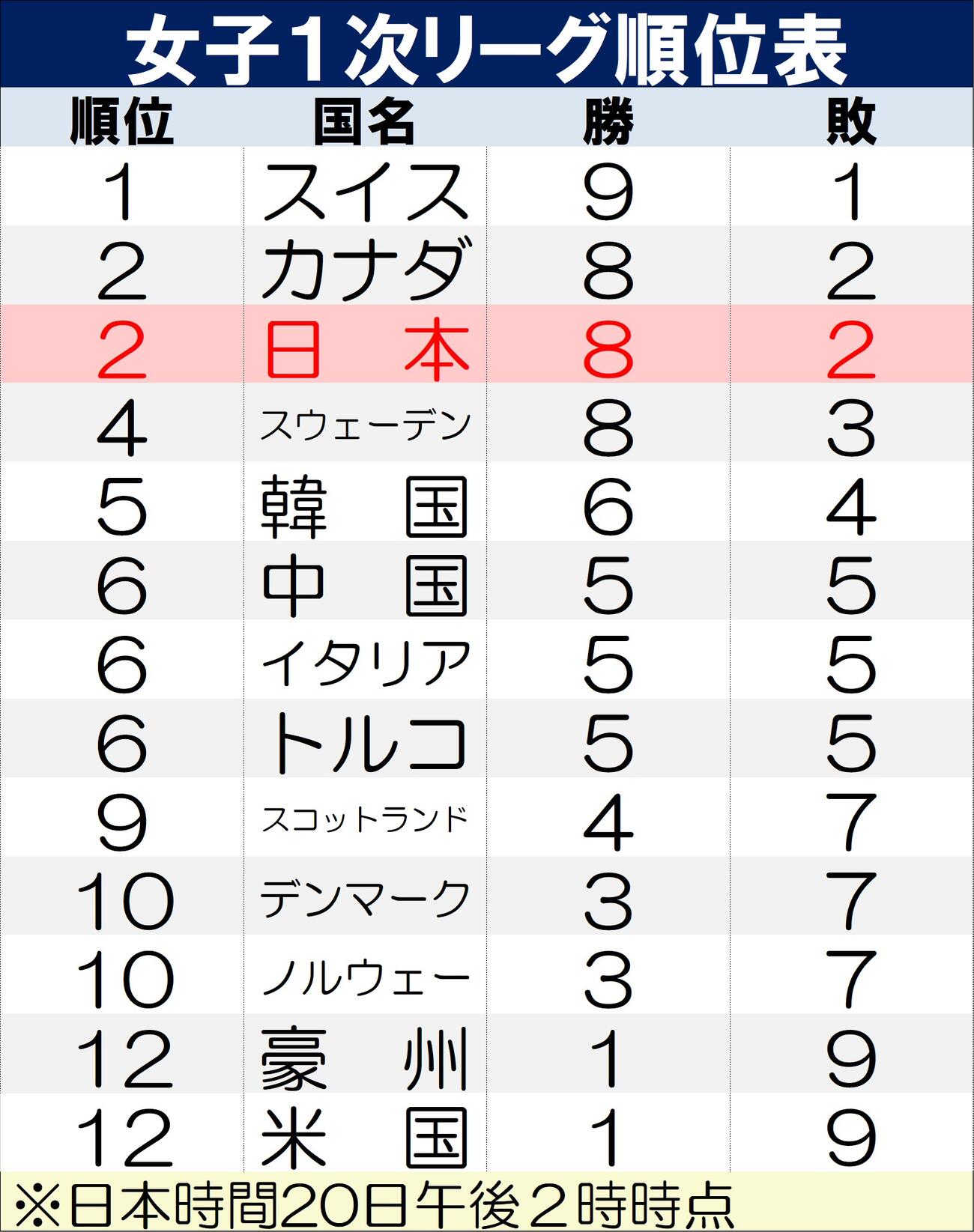 【イラスト】女子１次リーグ順位表※日本時間20日午後２時時点