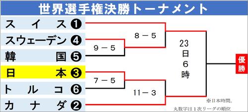 【イラスト】世界選手権決勝トーナメント