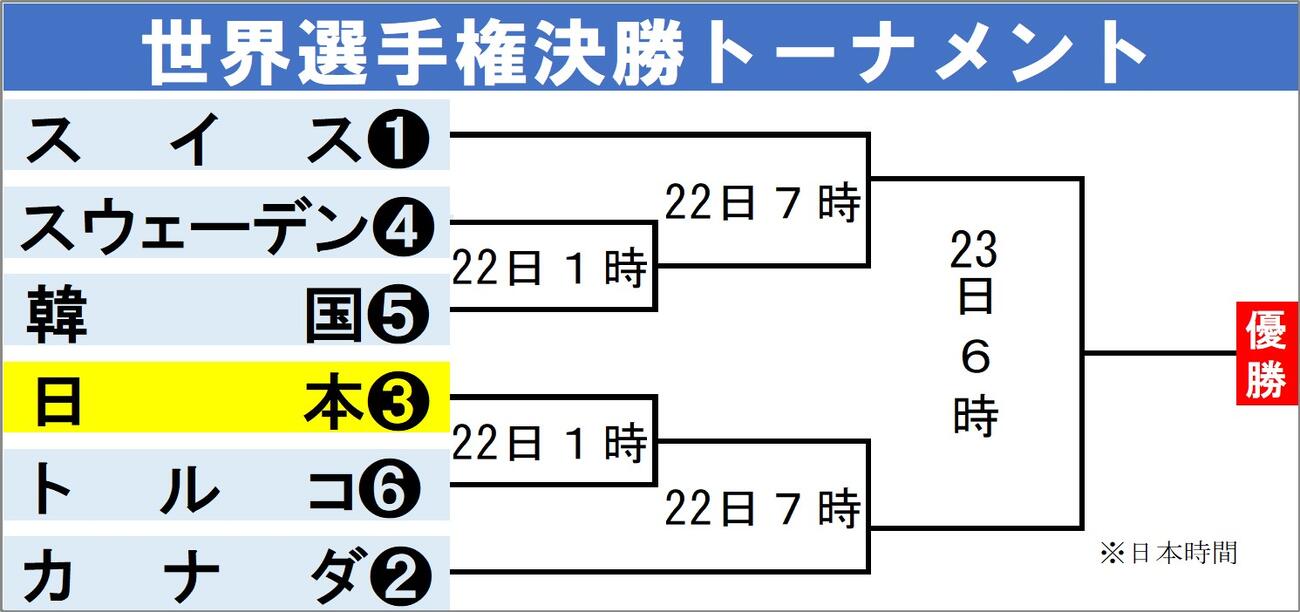【イラスト】カーリング女子世界選手権決勝トーナメント（丸数字は予選順位）