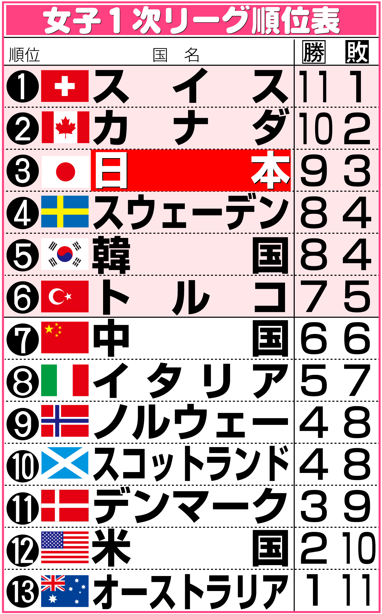 【イラスト】女子１次リーグ順位表