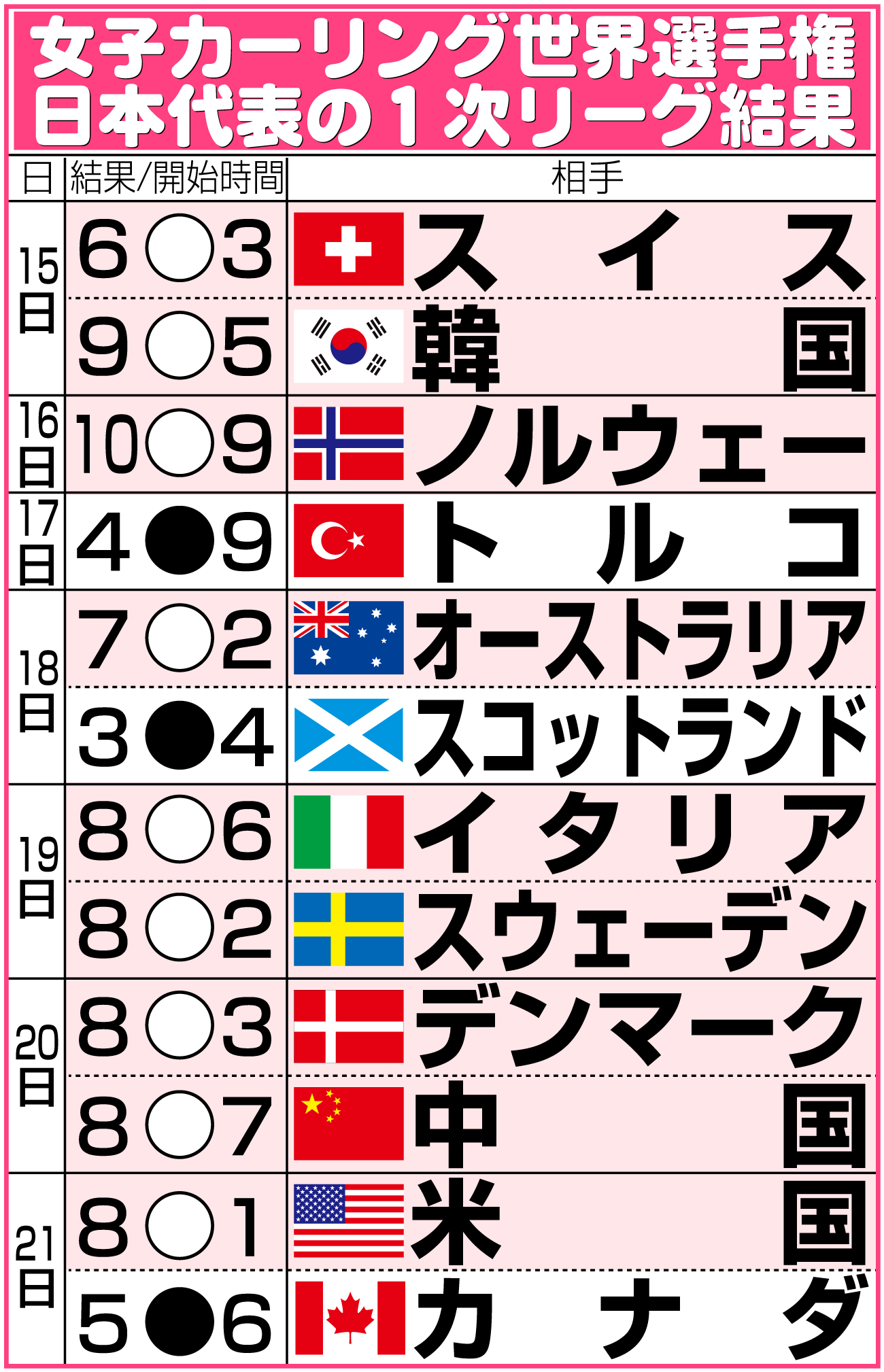【イラスト】カーリング世界選手権女子日本の結果