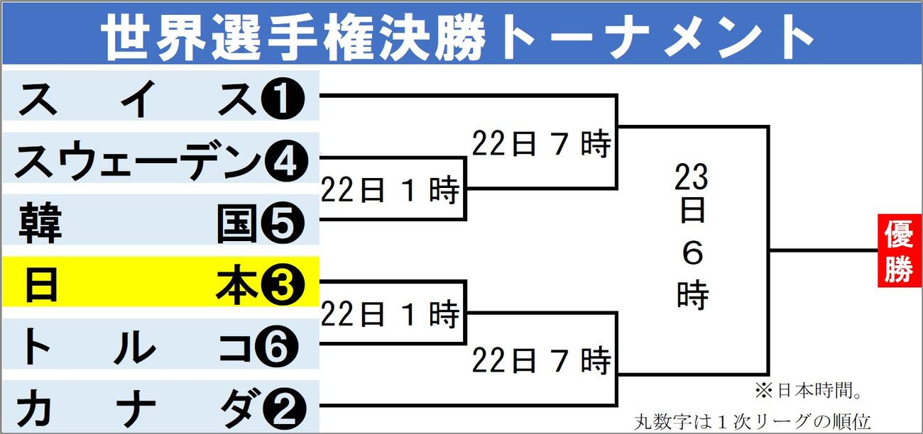 【イラスト】カーリング女子世界選手権決勝トーナメント